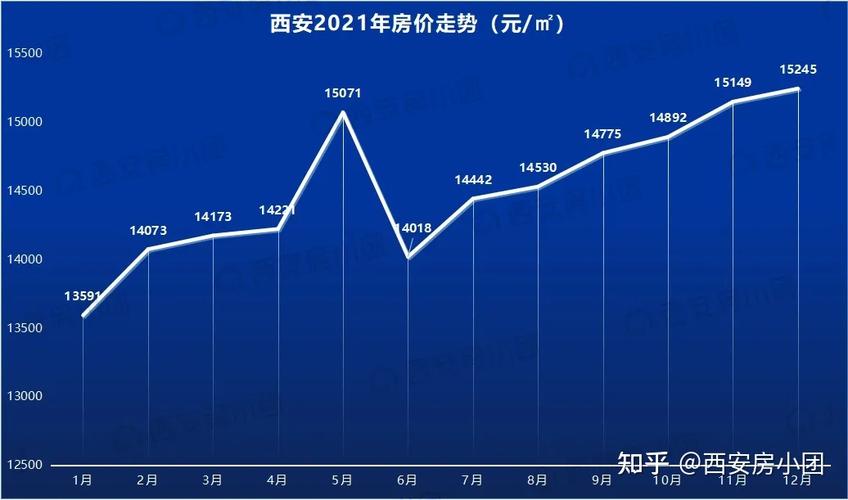 西安最近房价走势图
