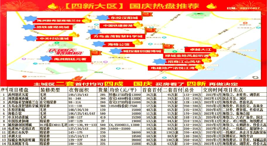 四新楼盘排名