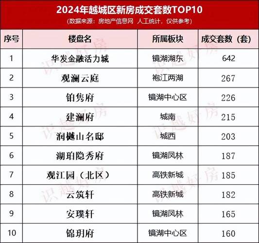 四新楼盘排名