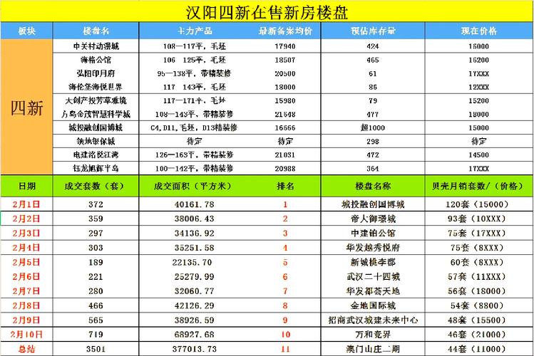 四新楼盘排名
