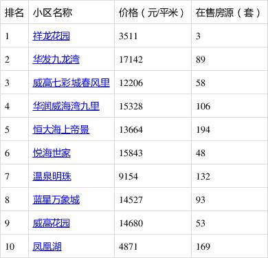 威海花园房价