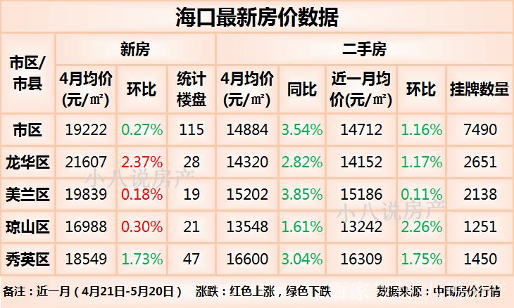 海口5月房价
