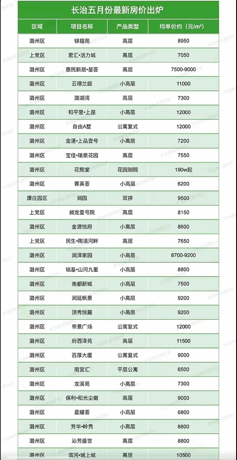 长治各小区最新房价