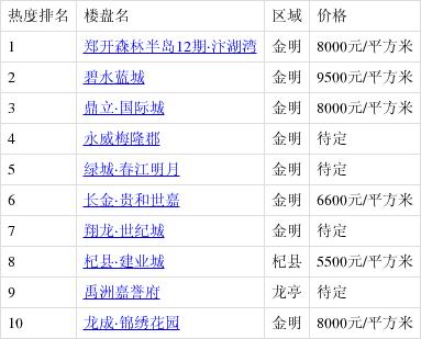 开封楼盘最新价格