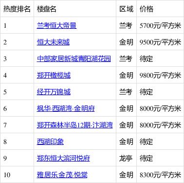 开封楼盘最新价格