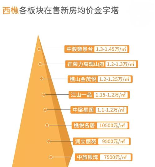 西樵楼盘房价