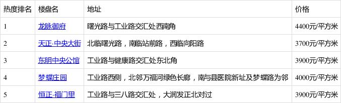 东明楼盘最新价格