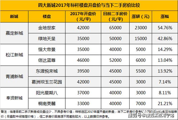 嘉定二手房价