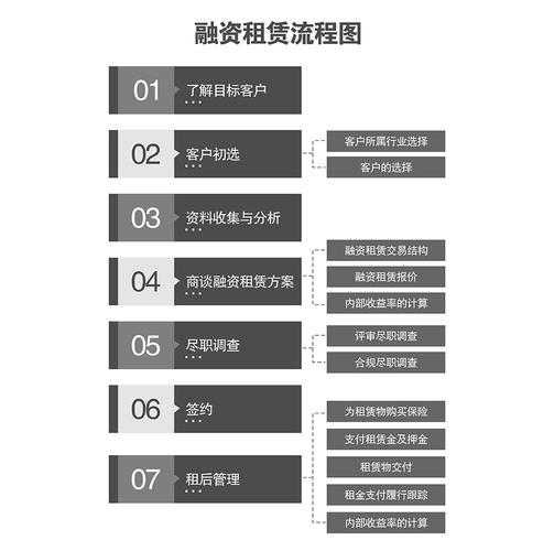 租房公司怎么融资