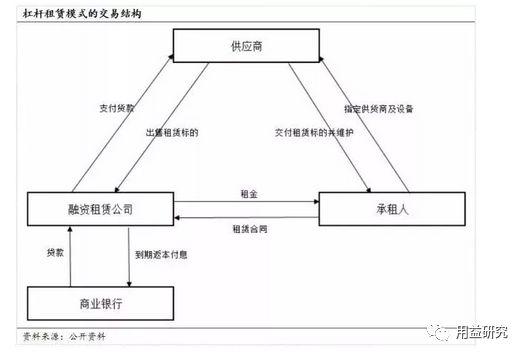 租房公司怎么融资