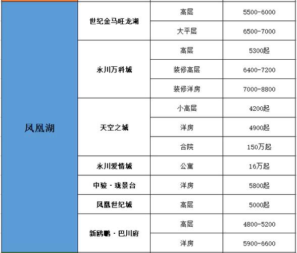 重庆永川区的房价