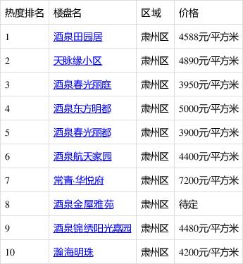 酒泉市的房价