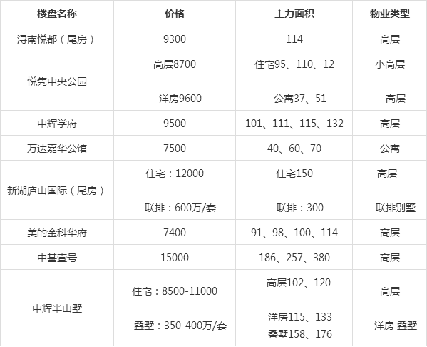 九江里房价