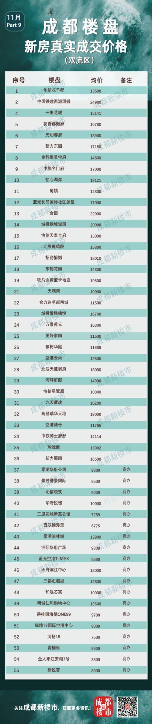 成都北边楼盘价格