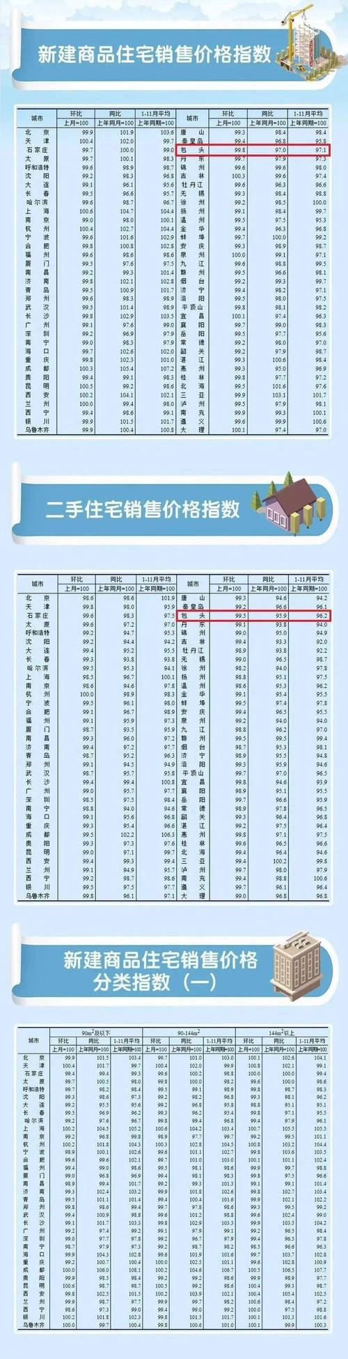 包头九原房价