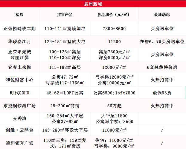 宜春港中旅公元房价