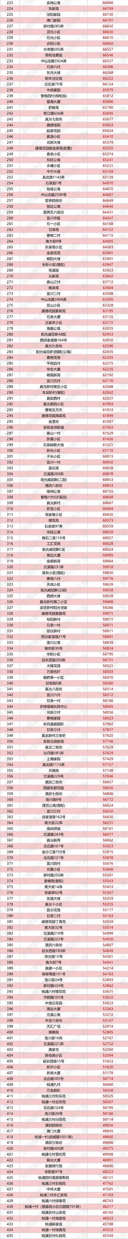 5月上海房价