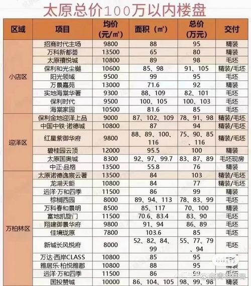 太原新楼盘房价
