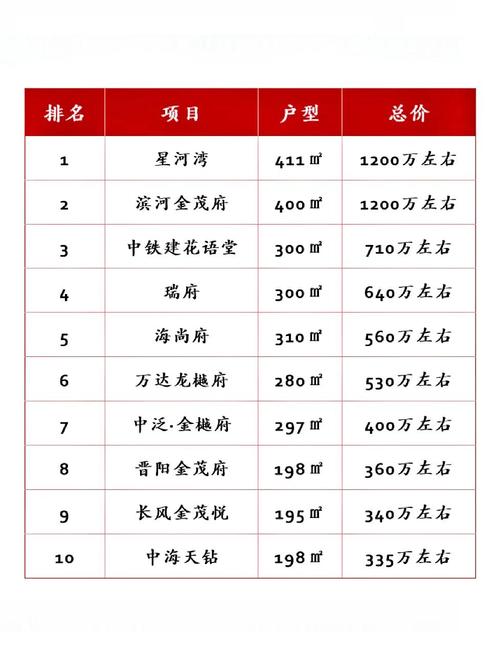 太原新楼盘房价