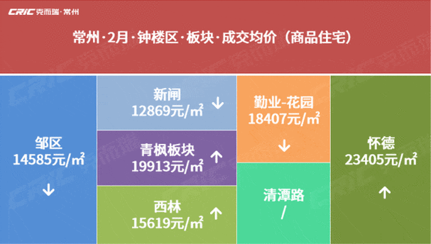 常州中心房价