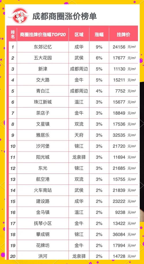 成都万达城房价