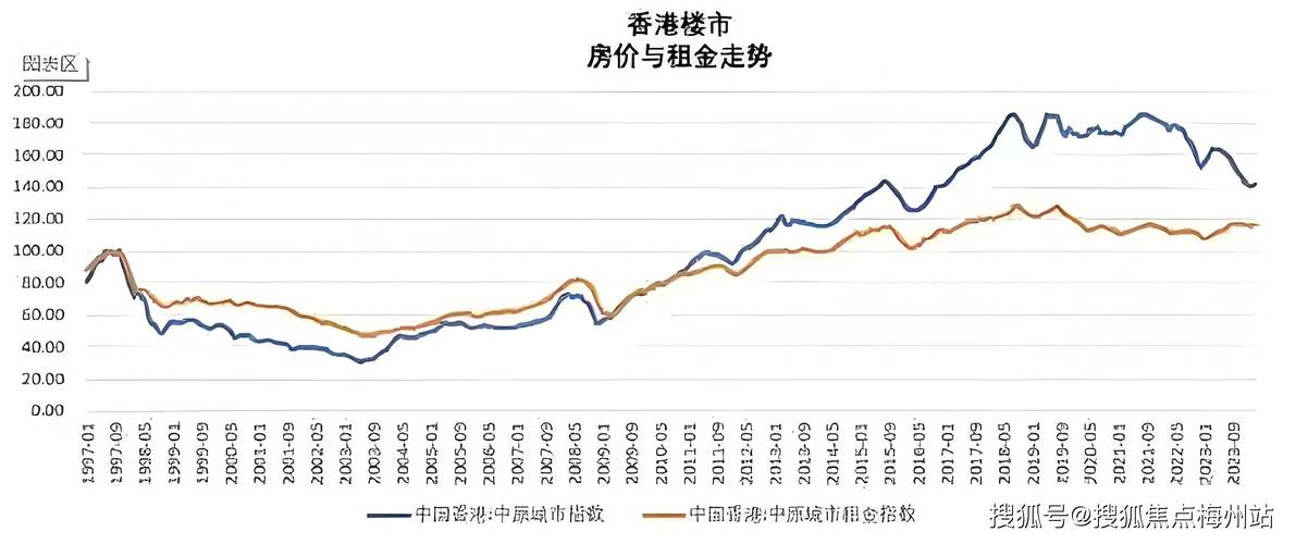 香港房价历史走势图