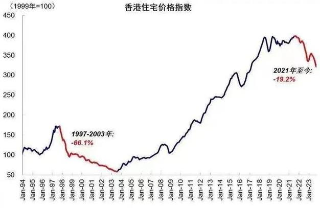 香港房价历史走势图