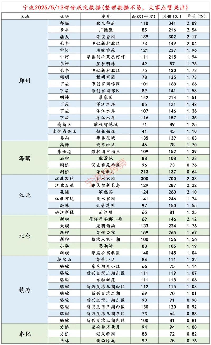 宁波鄞州区楼盘价格