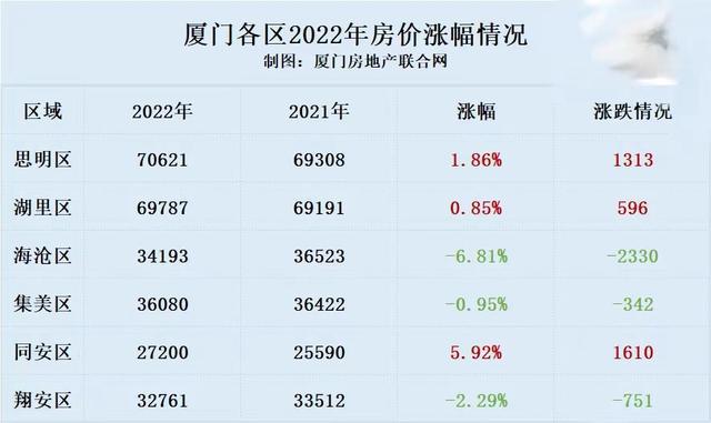 厦门房价还会涨吗
