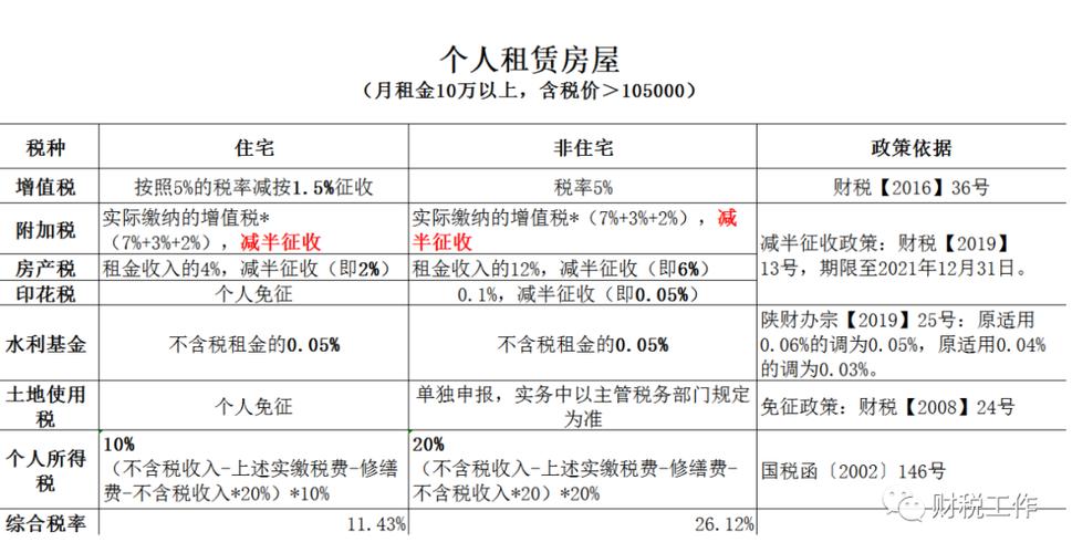 公司租房的税费怎么算的