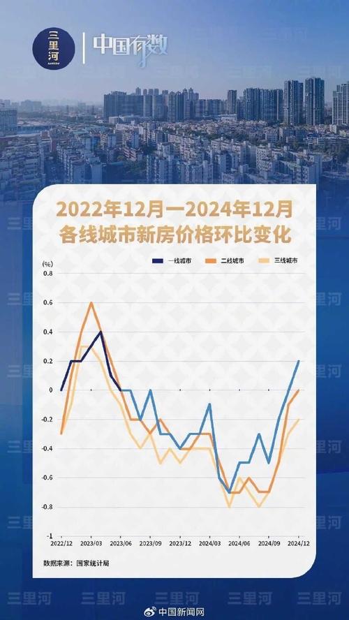 一线城市房价反弹