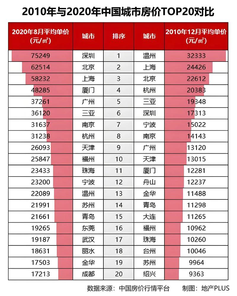 中国五年房价