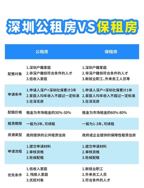 怎么申请深圳的廉租房