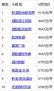 酉阳县的房价