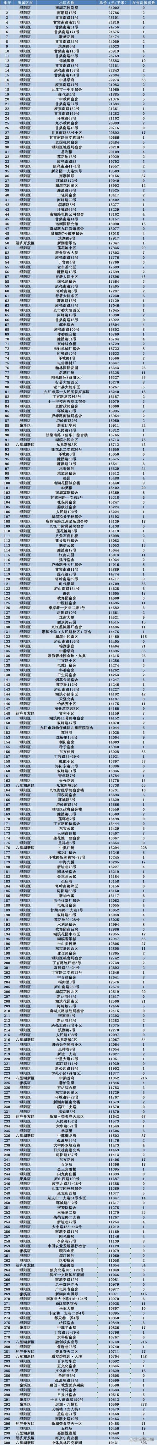 九江未来房价