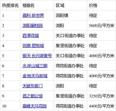 浏阳各个楼盘房价