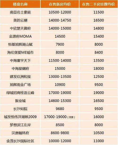 2013年长沙房价