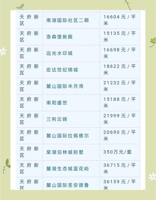 成都天府新区华阳房价
