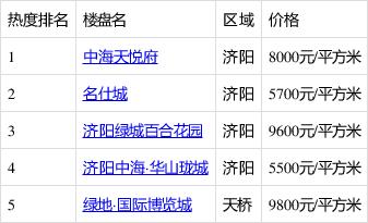 济阳楼盘价格排名