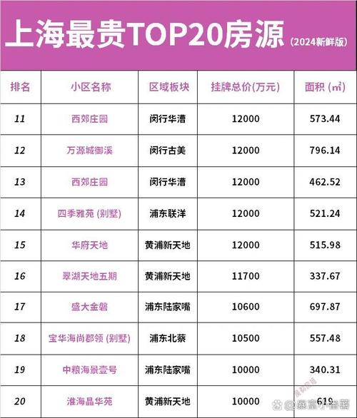 上海哪个小区房价最贵