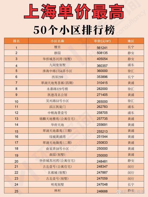 上海哪个小区房价最贵