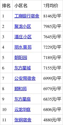 张店最新房价