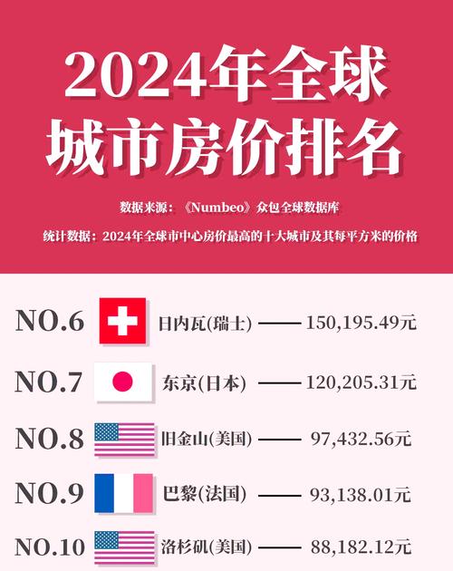 房价高的城市