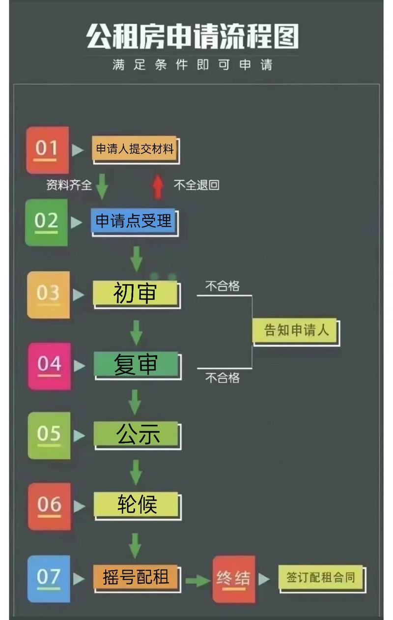 咸阳公租房怎么申请