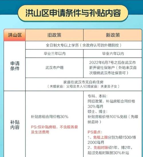 武汉公租房怎么申请