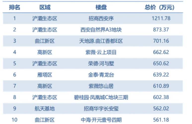 西安最好楼盘排名