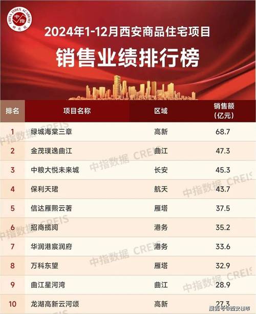 西安最好楼盘排名