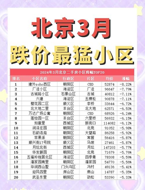 北京商住房价