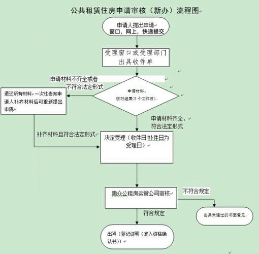 廉租房怎么申请流程