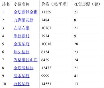 金坛最新房价